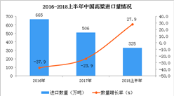 2018年上半年我國高粱的進口數量出現回暖 同比增長27.9%