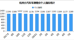 2018年7月杭州小汽車車牌競價數據分析（圖表）