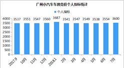 2018年7月廣州小汽車車牌競價數據分析：個人最低成交價懸崖式下跌（圖表）