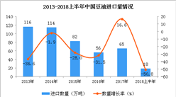 2018年6月我國豆油進口量為7萬噸 同比下降47.3%