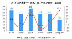 2018年上半年中國氮、磷、鉀復合肥進口量為73萬噸 同比增長37.2%