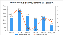 2018上半年中國中央處理部件出口數據分析：出口額同比增長超50%（附圖表）