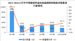 2018年上半年我國制造單晶柱或晶圓用的機器及裝置進口量同比增長40.2%