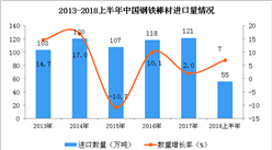 2018年上半年中國鋼鐵棒材進口量為55萬噸 同比增長7%