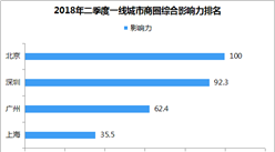 2018年二季度一線城市商圈綜合影響力排名：北京第一 深圳第二