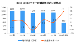 2018年上半年中國鋼鐵板材進口量為562萬噸 同比增長14%