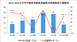 2018年上半年我國發電機組及旋轉式變流機進口量為8萬臺 同比增長34.4%