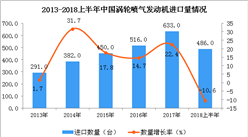 2018年上半年我國渦輪噴氣發動機進口量為486臺 同比下降10.6%
