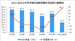 2018年上半年我國冷凍機和制冷設備進口量為19.4萬臺 同比增長45.1%