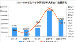 2018年上半年中國稻谷和大米出口額、出口量雙雙同比增長超30%