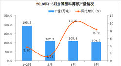 2018年5月份全國塑料薄膜產量達到104.3萬噸  同比增長了8.33%（附圖表）