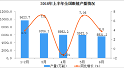 2018年上半年全國眼鏡產量數據分析（附圖）