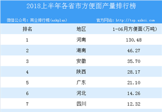 2018年上半年全国各省市方便面产量排行榜