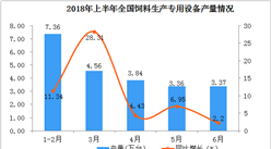 2018年上半年飼料生產專用設備產量數據分析：同比增長9.15%（附圖表）