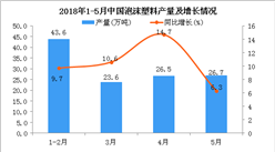 2018年1-5月我國泡沫塑料產量持續增長 同比增長6.8%
