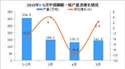 2018年1-5月中國磷酸一銨產量及增長情況分析