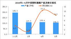 2018年1-5月我國塑料薄膜產量同比增長3.8%