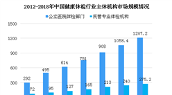 健康體檢行業迎政策利好 2018年健康體檢行業競爭格局分析（圖）