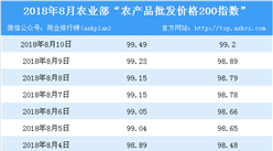 2018年8月10日農產品批發價格指數分析：豬肉價格上升1.6%（表）
