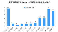 2017年互聯網百強企業研發投入突破千億 9成企業科研投入在20億內