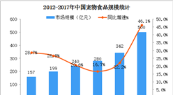 2018年中國寵物食品市場現狀及重點企業分析（附圖表）