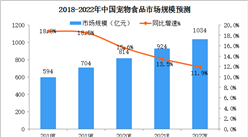 2022年中國寵物食品市場規模有望突破1000億元 （附寵物食品行業政策）