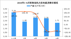 2018年6月青海省風力發電量同比下降78.63%