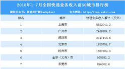 2018年1-7月50城市快遞業務收入排行榜出爐：哪地最多？（附排名）