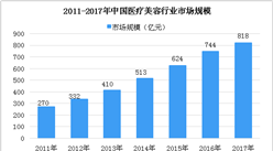2018年中國植發行業市場及發展前景分析（附全文）