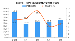 2018年1-6月中國泡沫塑料產量為145.3萬噸 同比增長7.2%