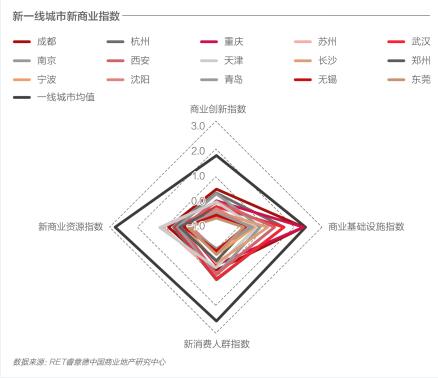 基于“美好生活”的新商業城市排名發布 北京、上海、深圳、成都、杭州名列前茅