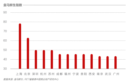 基于“美好生活”的新商業城市排名發布 北京、上海、深圳、成都、杭州名列前茅