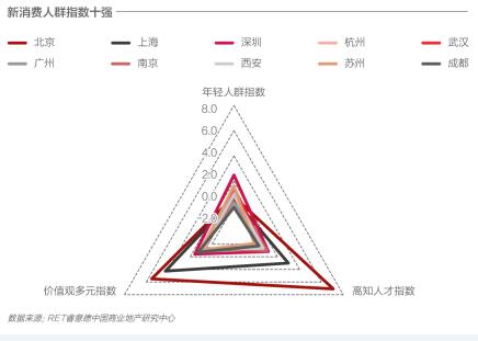 基于“美好生活”的新商業城市排名發布 北京、上海、深圳、成都、杭州名列前茅