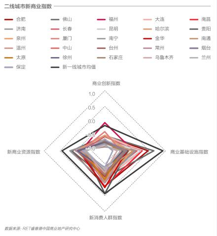 基于“美好生活”的新商業城市排名發布 北京、上海、深圳、成都、杭州名列前茅