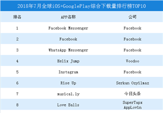 2018年7月全球iOS+GooglePlay综合下载量排行榜TOP10