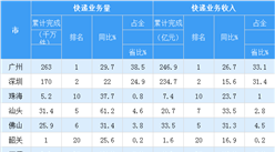 2018年1-7月廣東省各市快遞行業發展情況分析（附圖表）