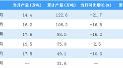 2018年1-7月全國新聞紙產量數據分析（附圖）