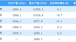 2018年1-7月全國電工儀器儀表產量同比增長4.4%
