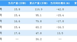 2018年1-7月全國傳真機產量為110.9萬部 同比下降15%