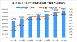 2018上半年即時通信用戶數據分析：用戶占網民總體的94.3%（圖）