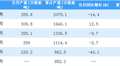 2018年1-7月全國民用鋼質船舶產量同比下降19.4%