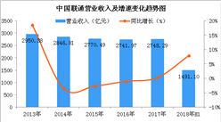 2018上半年中國聯通業績亮眼：凈利潤大漲2.3倍（附圖表）