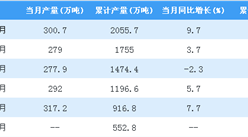 2018年1-7月全國石腦油產量同比增長3.9%