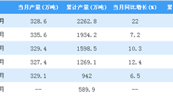 2018年1-7月全國液化石油氣產量數據分析：同比增長10.1%
