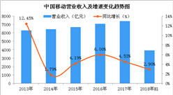 2018上半年中國移動財務業績表現穩健：實現營收3918億元（圖）
