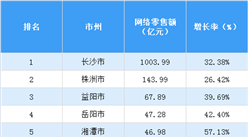 2017年湖南省各市網絡零售額排行榜