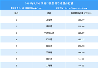 2018年7月全国集装箱吞吐量十大港口排行榜