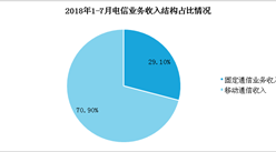 2018年7月中國通信行業月度數據分析： 電信業務累計完成7799億元（附全文）