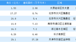 產業地產情報：2018年8月23日萬科、中梁、金隅各競得兩宗住宅兼商業用地