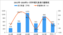 2018年1-7月中國大麥進口量為500萬噸 同比下降4.5%